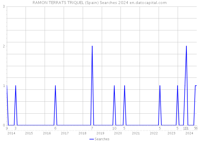 RAMON TERRATS TRIQUEL (Spain) Searches 2024 