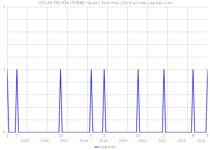 OSCAR PECIÑA ITURBE (Spain) Searches 2024 