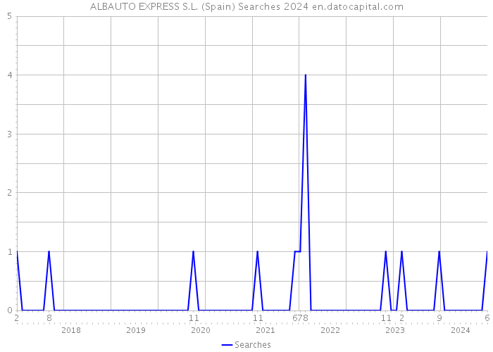 ALBAUTO EXPRESS S.L. (Spain) Searches 2024 