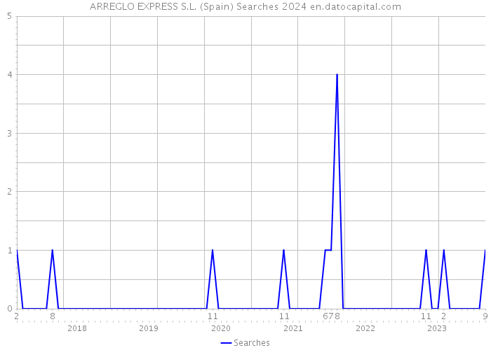 ARREGLO EXPRESS S.L. (Spain) Searches 2024 