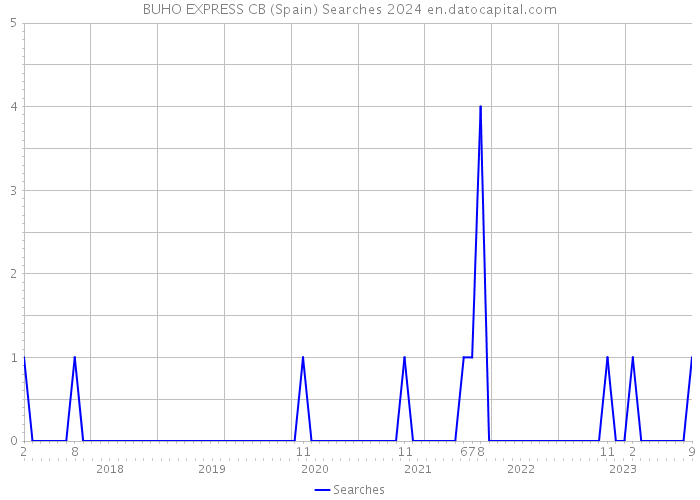 BUHO EXPRESS CB (Spain) Searches 2024 