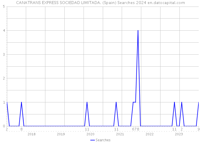 CANATRANS EXPRESS SOCIEDAD LIMITADA. (Spain) Searches 2024 