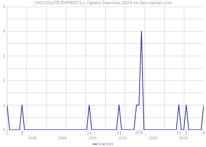 CHOCOLATE EXPRESS S.L. (Spain) Searches 2024 