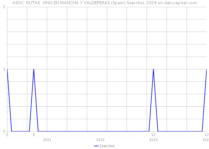 ASOC RUTAS VINO EN MANCHA Y VALDEPEñAS (Spain) Searches 2024 