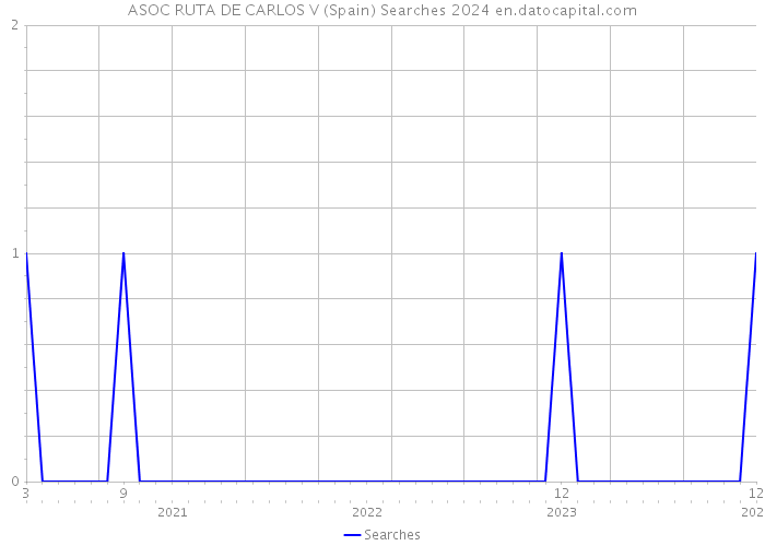 ASOC RUTA DE CARLOS V (Spain) Searches 2024 