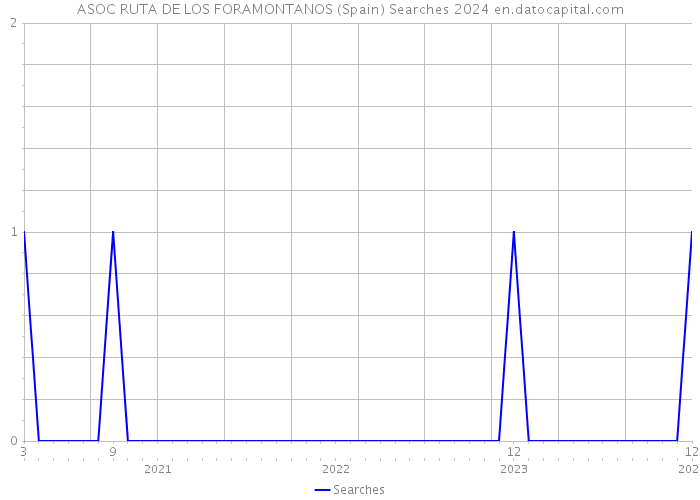 ASOC RUTA DE LOS FORAMONTANOS (Spain) Searches 2024 