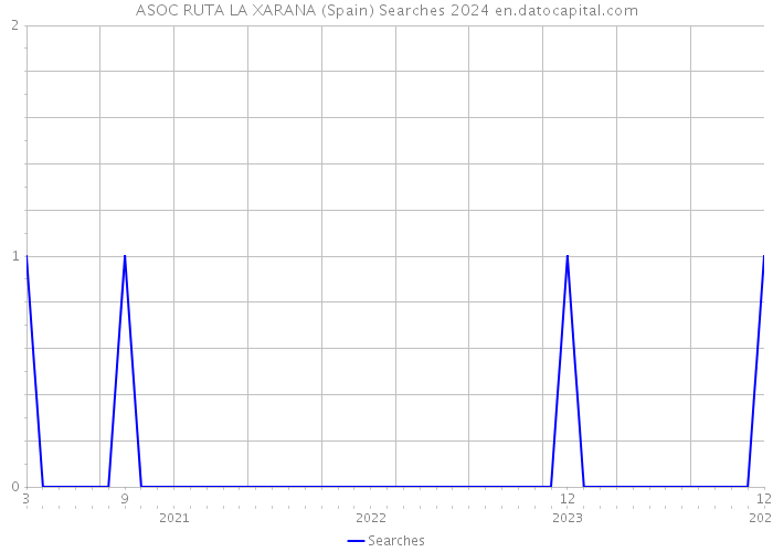 ASOC RUTA LA XARANA (Spain) Searches 2024 