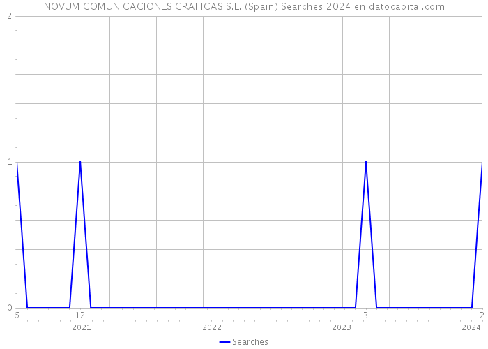 NOVUM COMUNICACIONES GRAFICAS S.L. (Spain) Searches 2024 