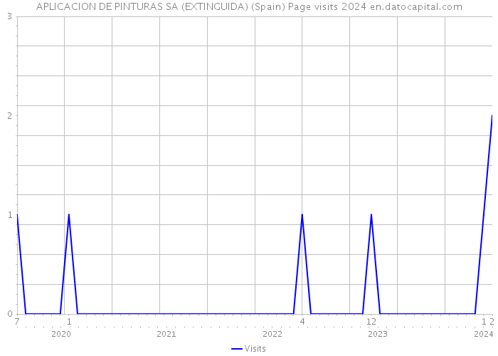 APLICACION DE PINTURAS SA (EXTINGUIDA) (Spain) Page visits 2024 