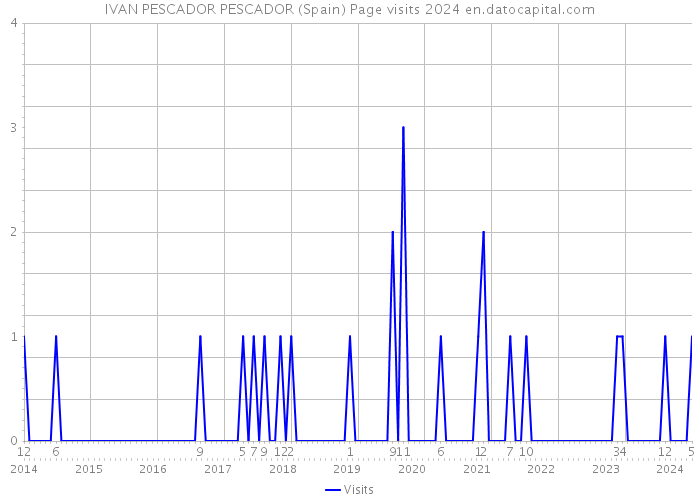 IVAN PESCADOR PESCADOR (Spain) Page visits 2024 