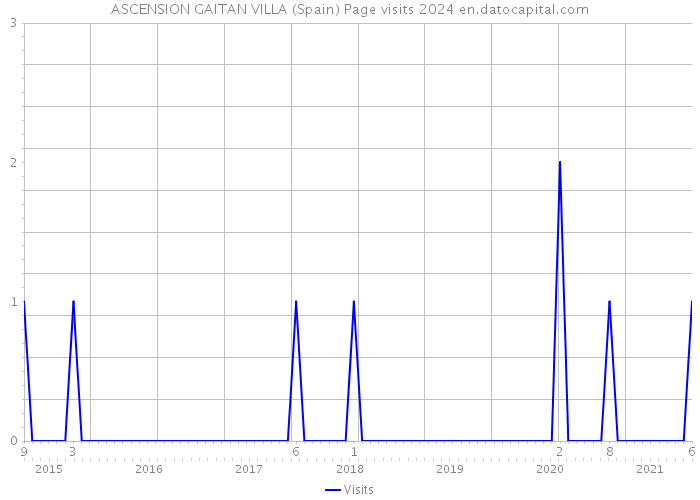 ASCENSION GAITAN VILLA (Spain) Page visits 2024 