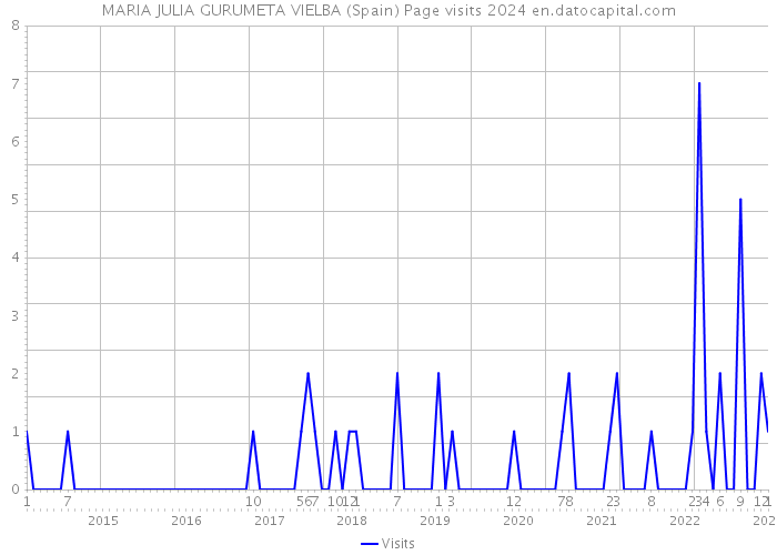 MARIA JULIA GURUMETA VIELBA (Spain) Page visits 2024 