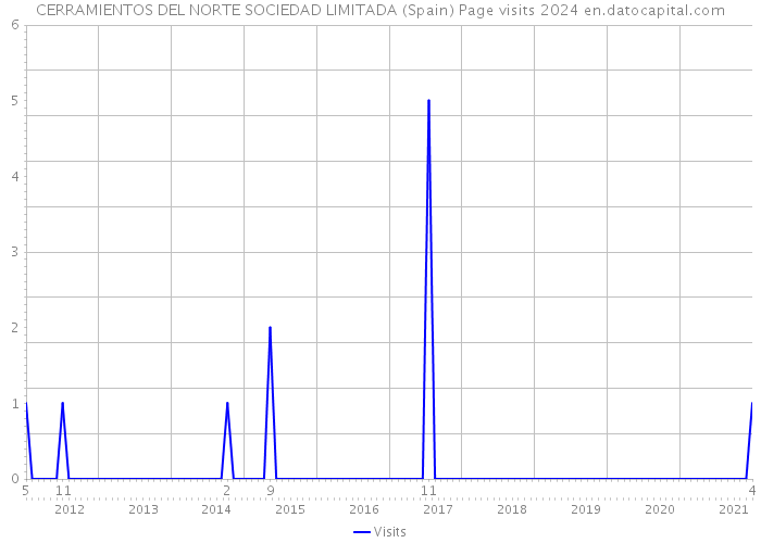 CERRAMIENTOS DEL NORTE SOCIEDAD LIMITADA (Spain) Page visits 2024 