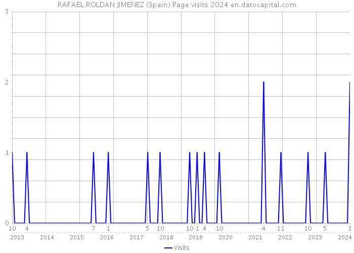 RAFAEL ROLDAN JIMENEZ (Spain) Page visits 2024 