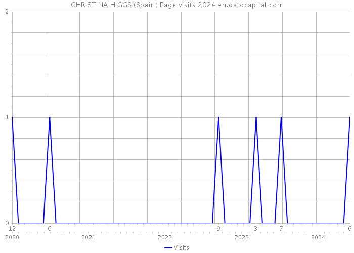CHRISTINA HIGGS (Spain) Page visits 2024 
