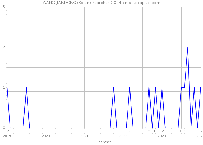 WANG JIANDONG (Spain) Searches 2024 