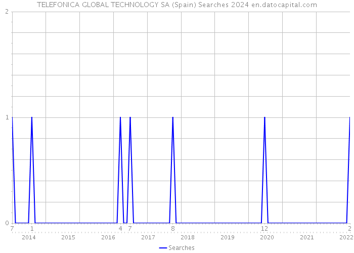 TELEFONICA GLOBAL TECHNOLOGY SA (Spain) Searches 2024 