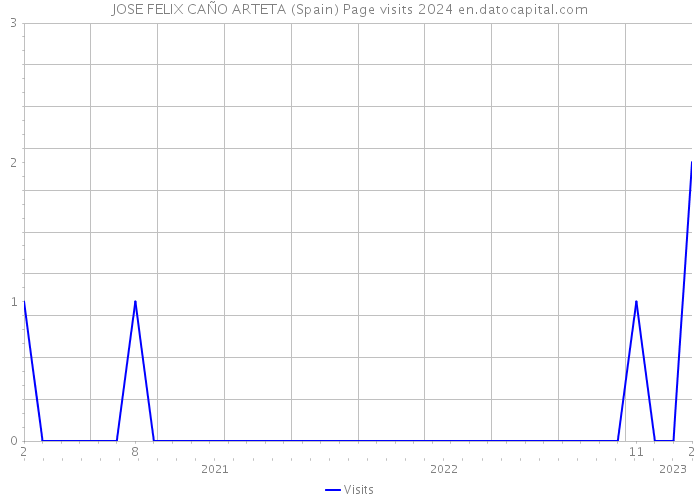 JOSE FELIX CAÑO ARTETA (Spain) Page visits 2024 