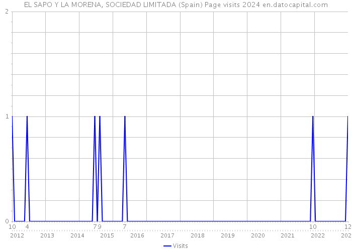 EL SAPO Y LA MORENA, SOCIEDAD LIMITADA (Spain) Page visits 2024 