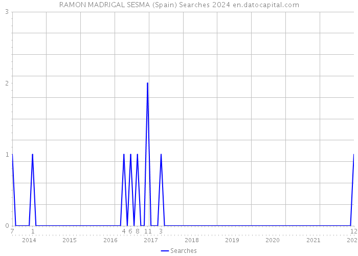 RAMON MADRIGAL SESMA (Spain) Searches 2024 