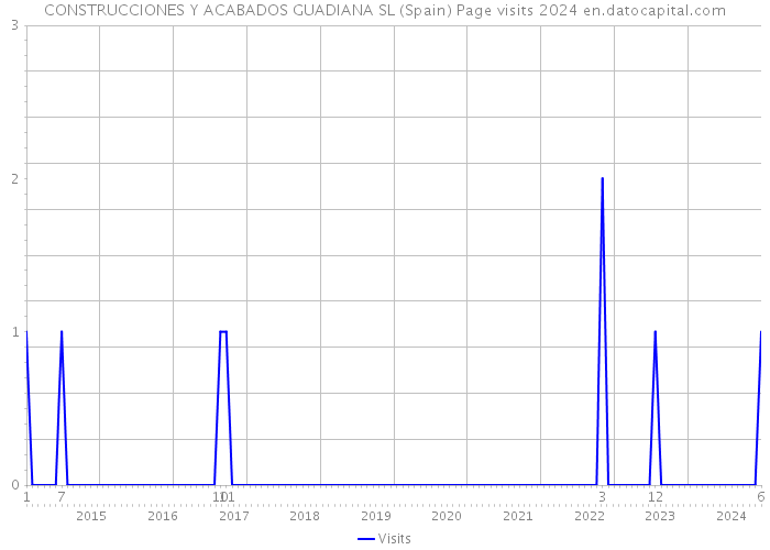 CONSTRUCCIONES Y ACABADOS GUADIANA SL (Spain) Page visits 2024 