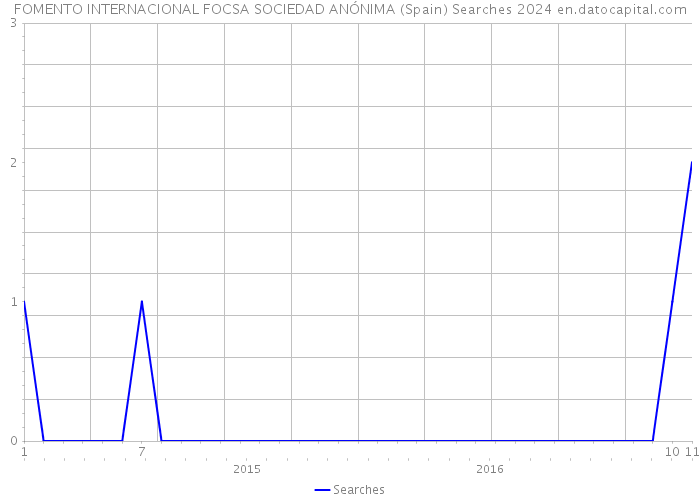 FOMENTO INTERNACIONAL FOCSA SOCIEDAD ANÓNIMA (Spain) Searches 2024 