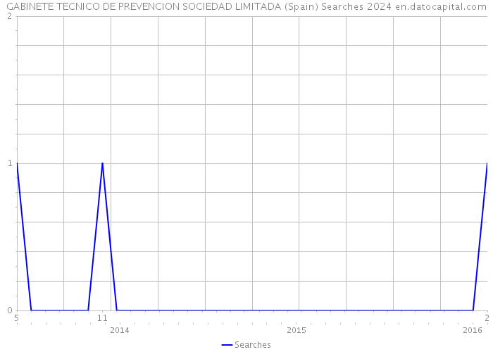 GABINETE TECNICO DE PREVENCION SOCIEDAD LIMITADA (Spain) Searches 2024 