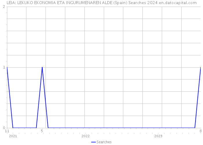 LEIA: LEKUKO EKONOMIA ETA INGURUMENAREN ALDE (Spain) Searches 2024 
