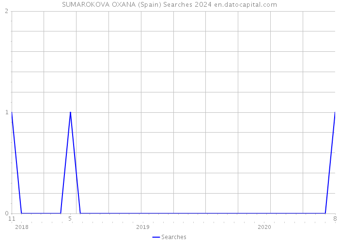 SUMAROKOVA OXANA (Spain) Searches 2024 