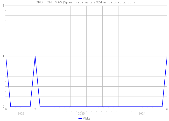JORDI FONT MAS (Spain) Page visits 2024 
