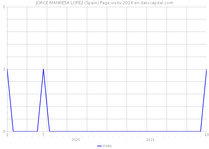 JORGE MANRESA LOPEZ (Spain) Page visits 2024 