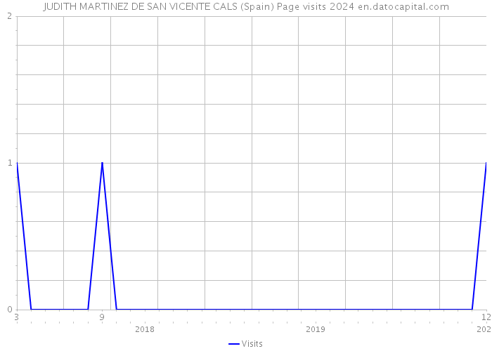 JUDITH MARTINEZ DE SAN VICENTE CALS (Spain) Page visits 2024 