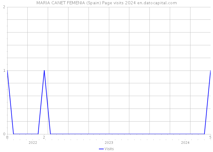 MARIA CANET FEMENIA (Spain) Page visits 2024 