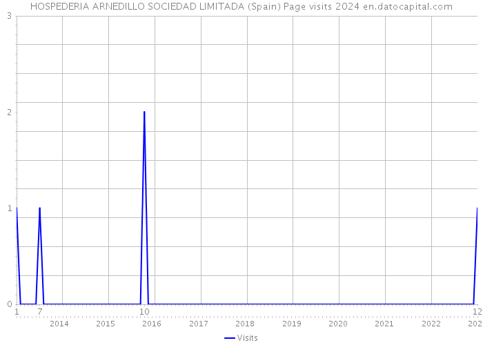 HOSPEDERIA ARNEDILLO SOCIEDAD LIMITADA (Spain) Page visits 2024 