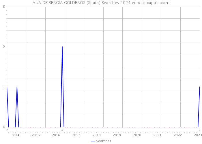 ANA DE BERGIA GOLDEROS (Spain) Searches 2024 