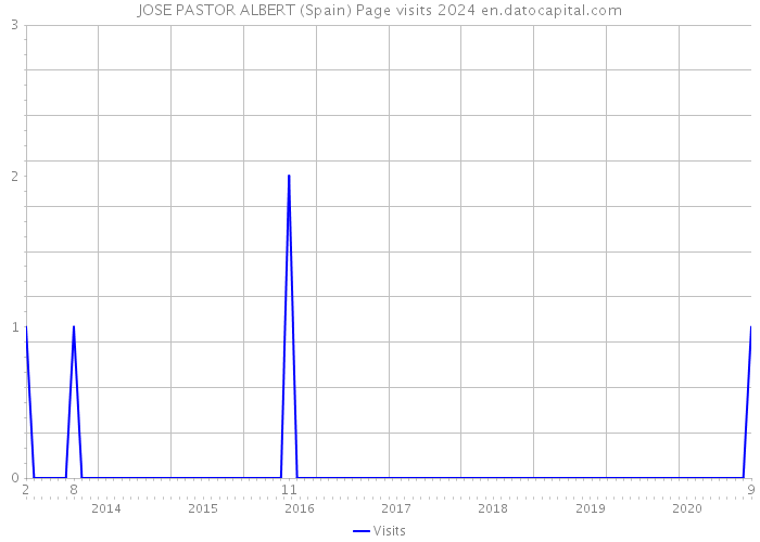 JOSE PASTOR ALBERT (Spain) Page visits 2024 