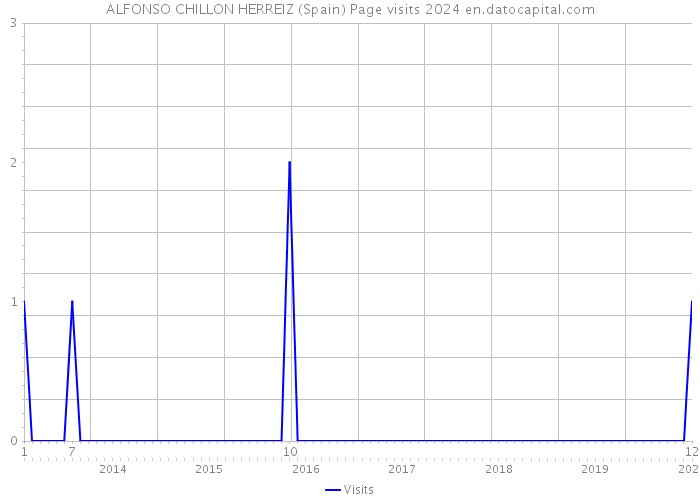 ALFONSO CHILLON HERREIZ (Spain) Page visits 2024 