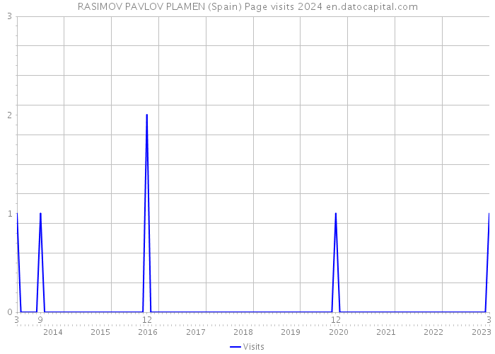 RASIMOV PAVLOV PLAMEN (Spain) Page visits 2024 