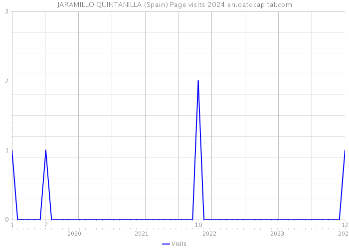 JARAMILLO QUINTANILLA (Spain) Page visits 2024 