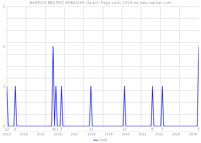 BARRIOS BEATRIZ ARBAIZAR (Spain) Page visits 2024 
