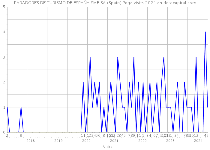 PARADORES DE TURISMO DE ESPAÑA SME SA (Spain) Page visits 2024 