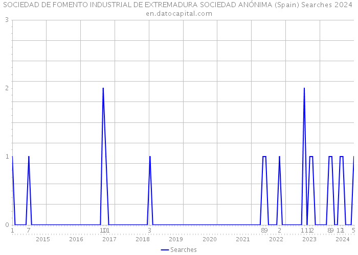 SOCIEDAD DE FOMENTO INDUSTRIAL DE EXTREMADURA SOCIEDAD ANÓNIMA (Spain) Searches 2024 