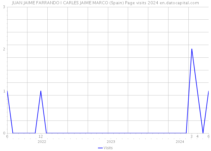 JUAN JAIME FARRANDO I CARLES JAIME MARCO (Spain) Page visits 2024 