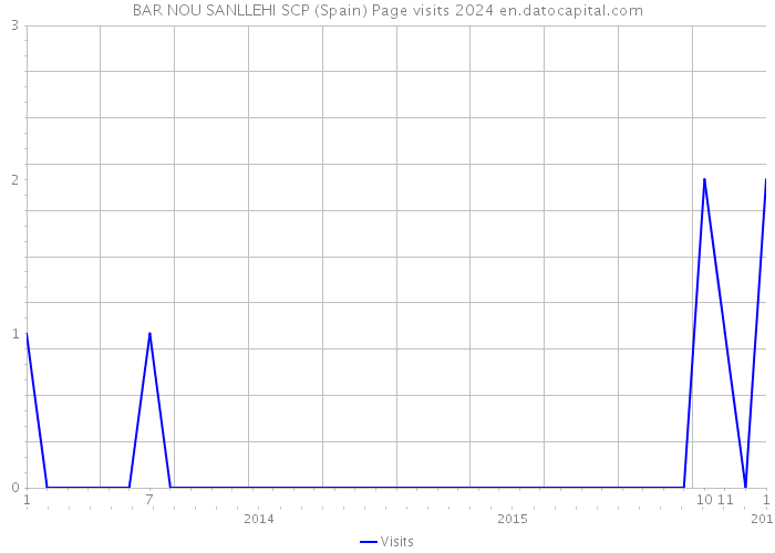 BAR NOU SANLLEHI SCP (Spain) Page visits 2024 