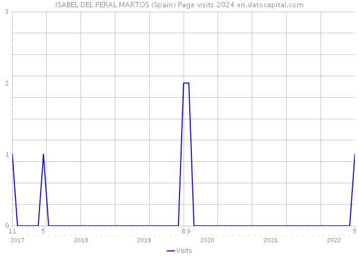 ISABEL DEL PERAL MARTOS (Spain) Page visits 2024 