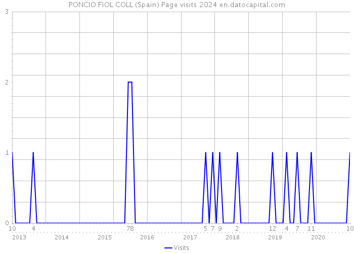 PONCIO FIOL COLL (Spain) Page visits 2024 