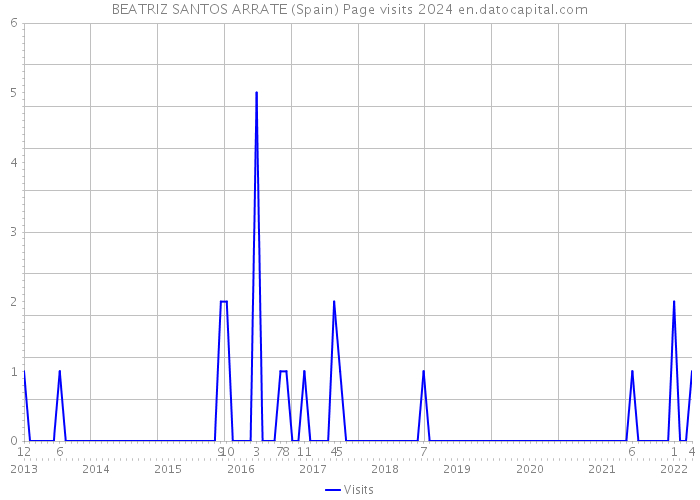 BEATRIZ SANTOS ARRATE (Spain) Page visits 2024 