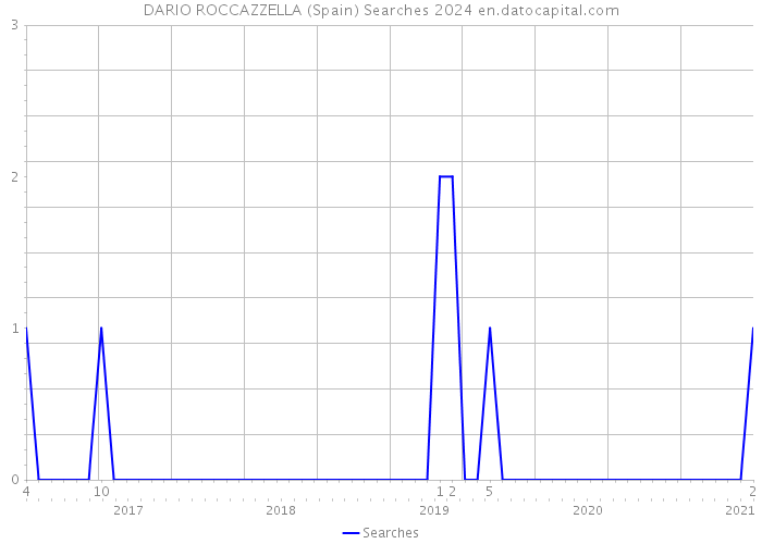 DARIO ROCCAZZELLA (Spain) Searches 2024 