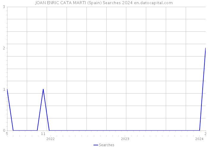 JOAN ENRIC CATA MARTI (Spain) Searches 2024 