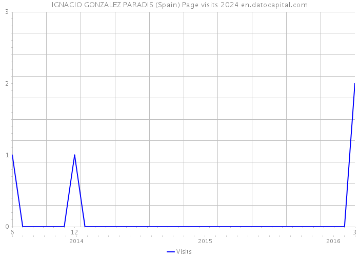 IGNACIO GONZALEZ PARADIS (Spain) Page visits 2024 